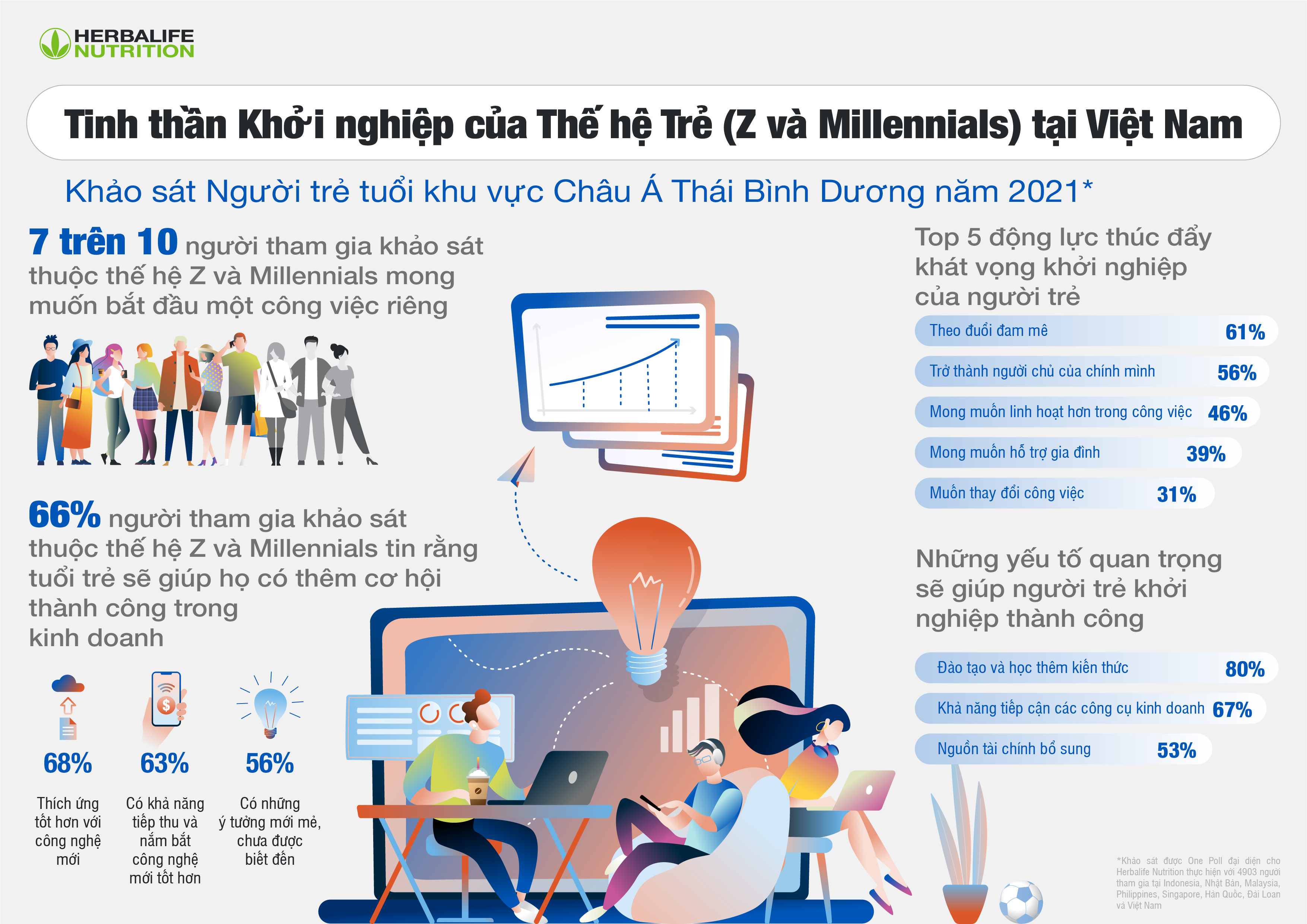 71% người thuộc Thế hệ trẻ ở Việt Nam muốn trở thành doanh nhân