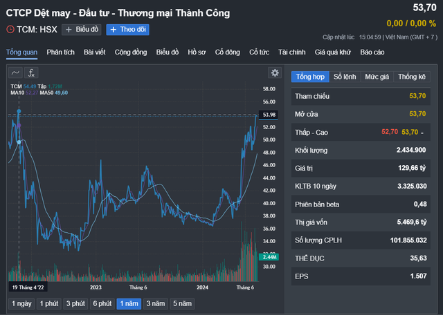Lãnh đạo công ty dệt may Thành Công đăng ký bán hàng triệu cổ phiếu TCM